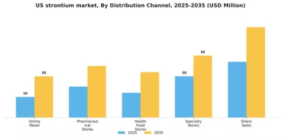 US Strontium Market Segment Image 1