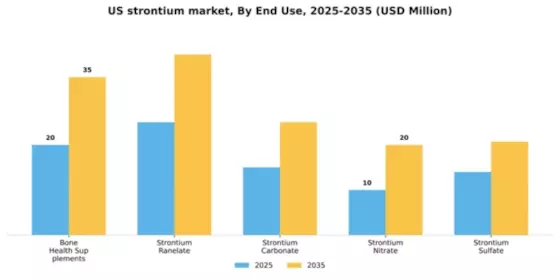 US Strontium Market Segment Image 2