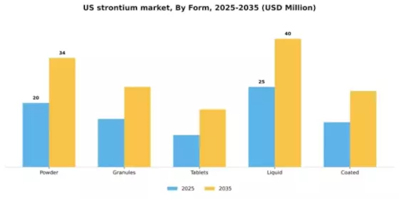 US Strontium Market Segment Image 3