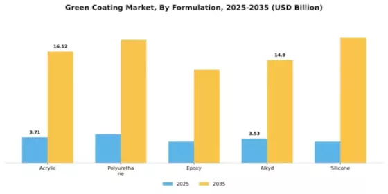 Green Coating Market Segment Image 2