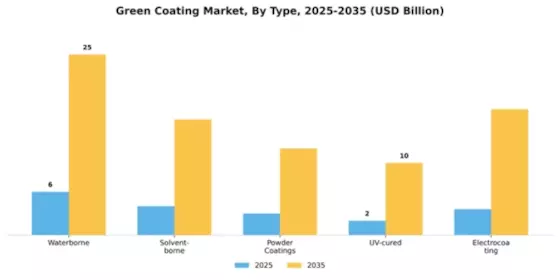 Green Coating Market Segment Image 4