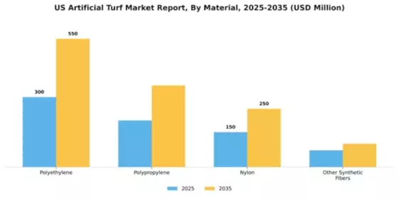 US Artificial Turf Market  Segment Image 3