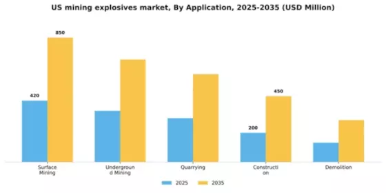 US Mining Explosives Market Segment Image 0