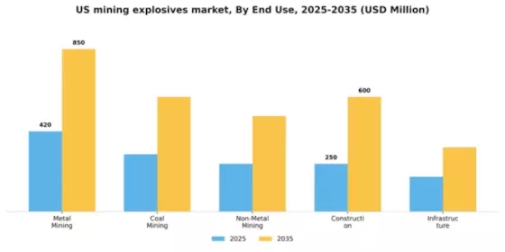 US Mining Explosives Market Segment Image 1
