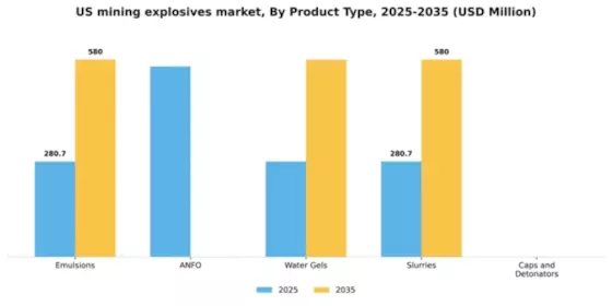 US Mining Explosives Market Segment Image 2