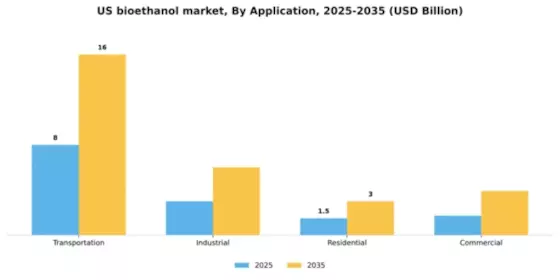US Bioethanol Market Segment Image 0