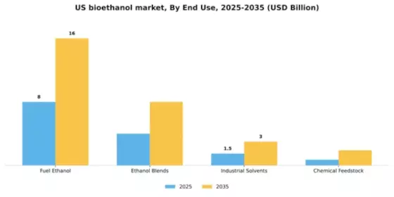US Bioethanol Market Segment Image 1