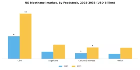 US Bioethanol Market Segment Image 2