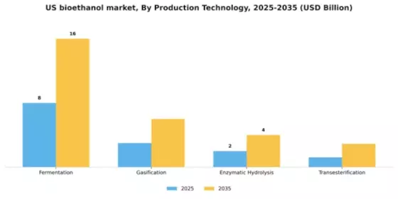 US Bioethanol Market Segment Image 3
