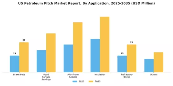 US Petroleum Pitch Market Segment Image 0