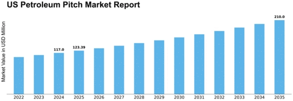 US Petroleum Pitch Market Size