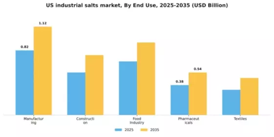 US Industrial Salts Market Segment Image 1