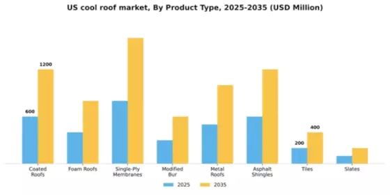 US Cool Roof Market Segment Image 1