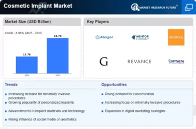 Cosmetic Implant Market Infographic