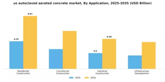 US Autoclaved Aerated Concrete Market Segment Image 0