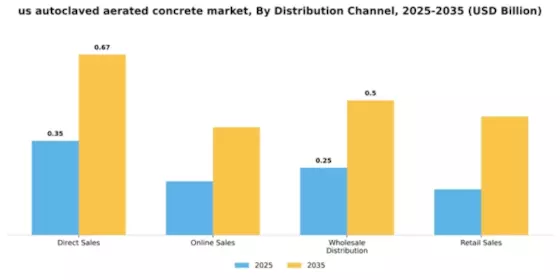 US Autoclaved Aerated Concrete Market Segment Image 1