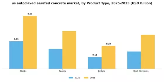 US Autoclaved Aerated Concrete Market Segment Image 3