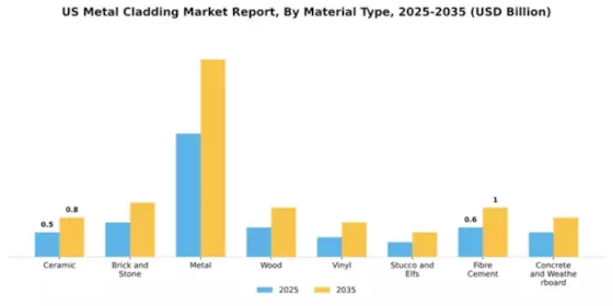US Metal cladding Market Segment Image 1