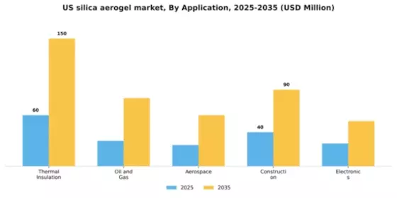 US Silica Aerogel Market Segment Image 0
