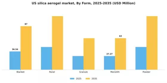 US Silica Aerogel Market Segment Image 2