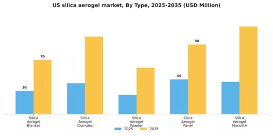 US Silica Aerogel Market Segment Image 3
