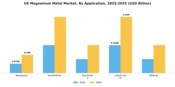 US Magnesium Metal Market Segment Image 0