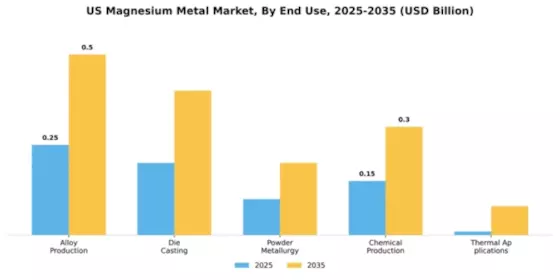 US Magnesium Metal Market Segment Image 1