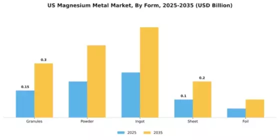 US Magnesium Metal Market Segment Image 2
