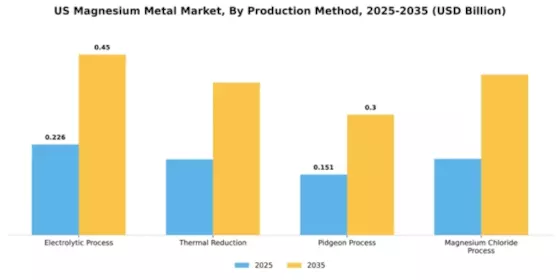 US Magnesium Metal Market Segment Image 3