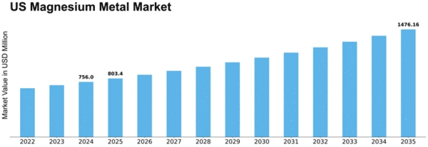 US Magnesium Metal Market Size