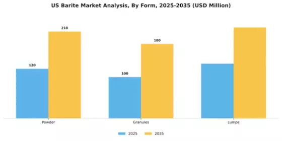 US Barite Market Segment Image 2