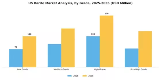 US Barite Market Segment Image 3