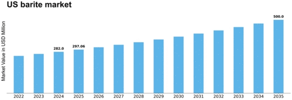 US Barite Market Size