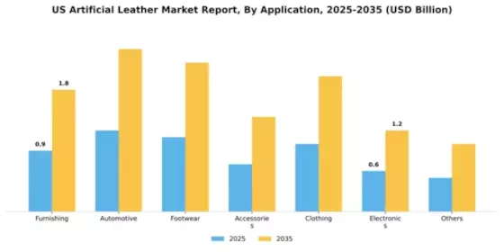 US Artificial Leather Market  Segment Image 0