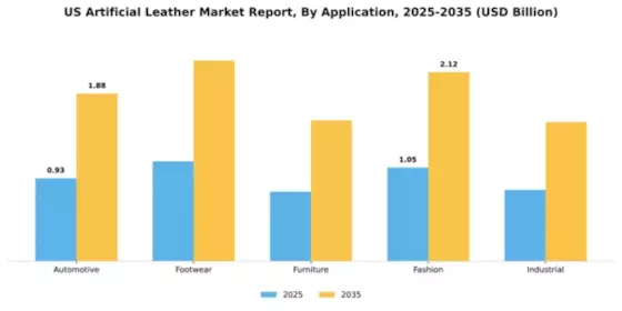 US Artificial Leather Market  Segment Image 0