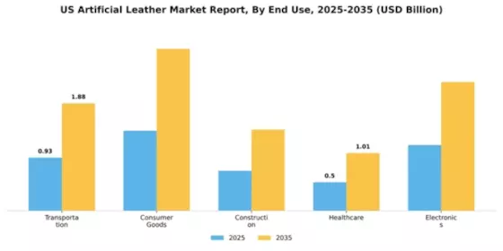 US Artificial Leather Market  Segment Image 2