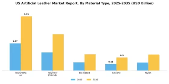 US Artificial Leather Market  Segment Image 3