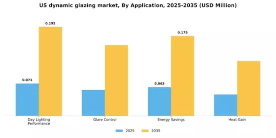 US Dynamic Glazing Market Segment Image 0