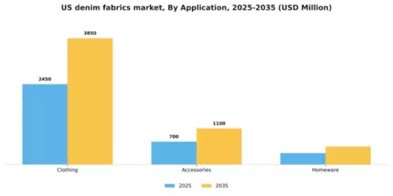 US Denim Fabrics Market Segment Image 0