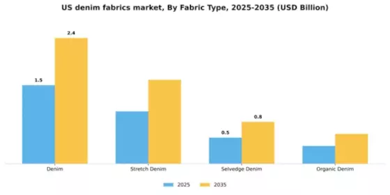 US Denim Fabrics Market Segment Image 2