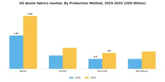 US Denim Fabrics Market Segment Image 3