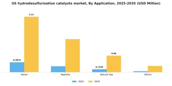 US Hydrodesulfurization Catalysts Market Segment Image 0