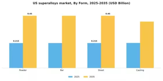 US Superalloys Market Segment Image 2