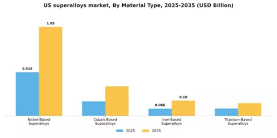 US Superalloys Market Segment Image 3