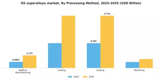 US Superalloys Market Segment Image 4