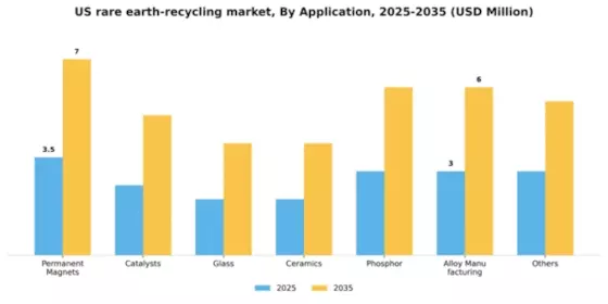US Rare Earth Recycling Market Segment Image 0