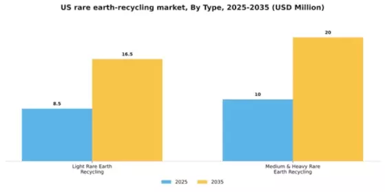 US Rare Earth Recycling Market Segment Image 1