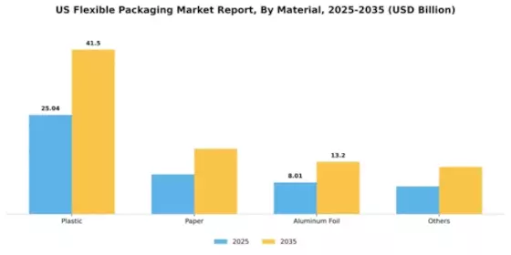 US Flexible Packaging Market Segment Image 1