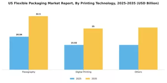 US Flexible Packaging Market Segment Image 2