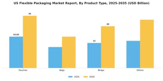 US Flexible Packaging Market Segment Image 3